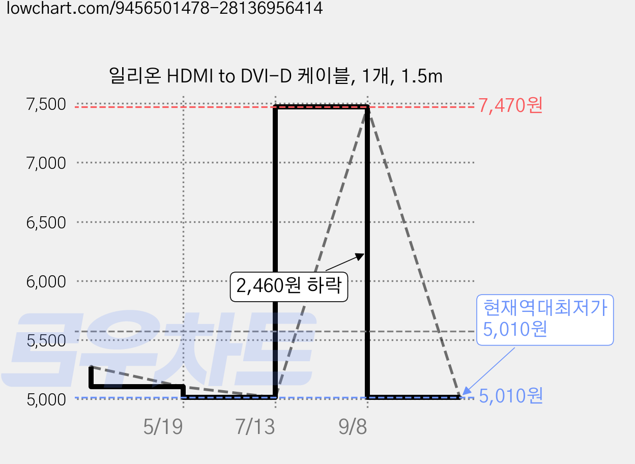 일리온 HDMI to DVI-D 케이블, 1개, 1.5m 가격 변동 차트, 현재가 5,010원, 역대최저가
