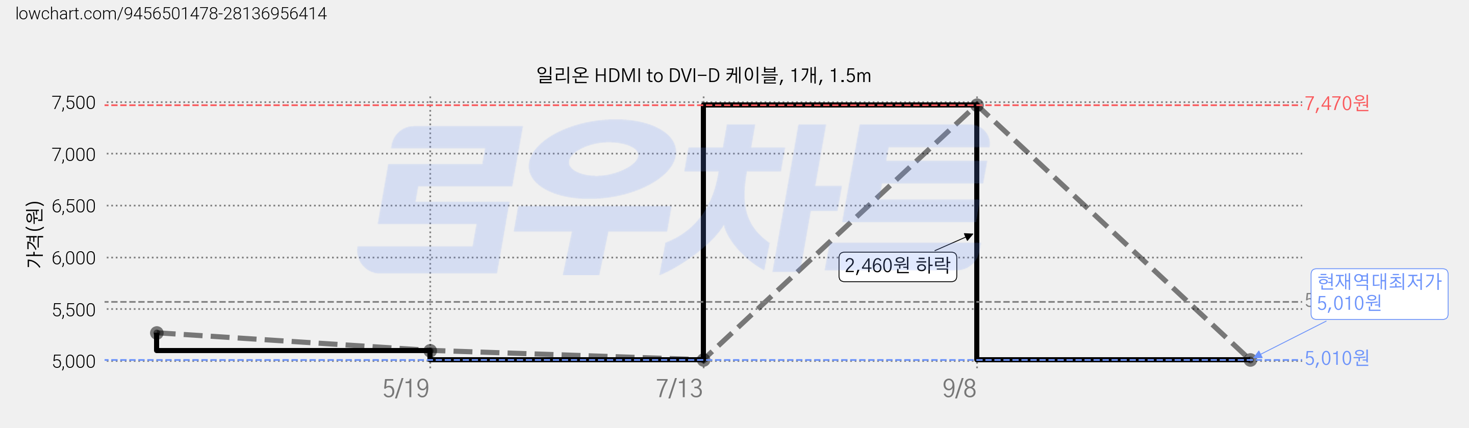일리온 HDMI to DVI-D 케이블, 1개, 1.5m 가격 변동 차트, 현재가 5,010원, 역대최저가