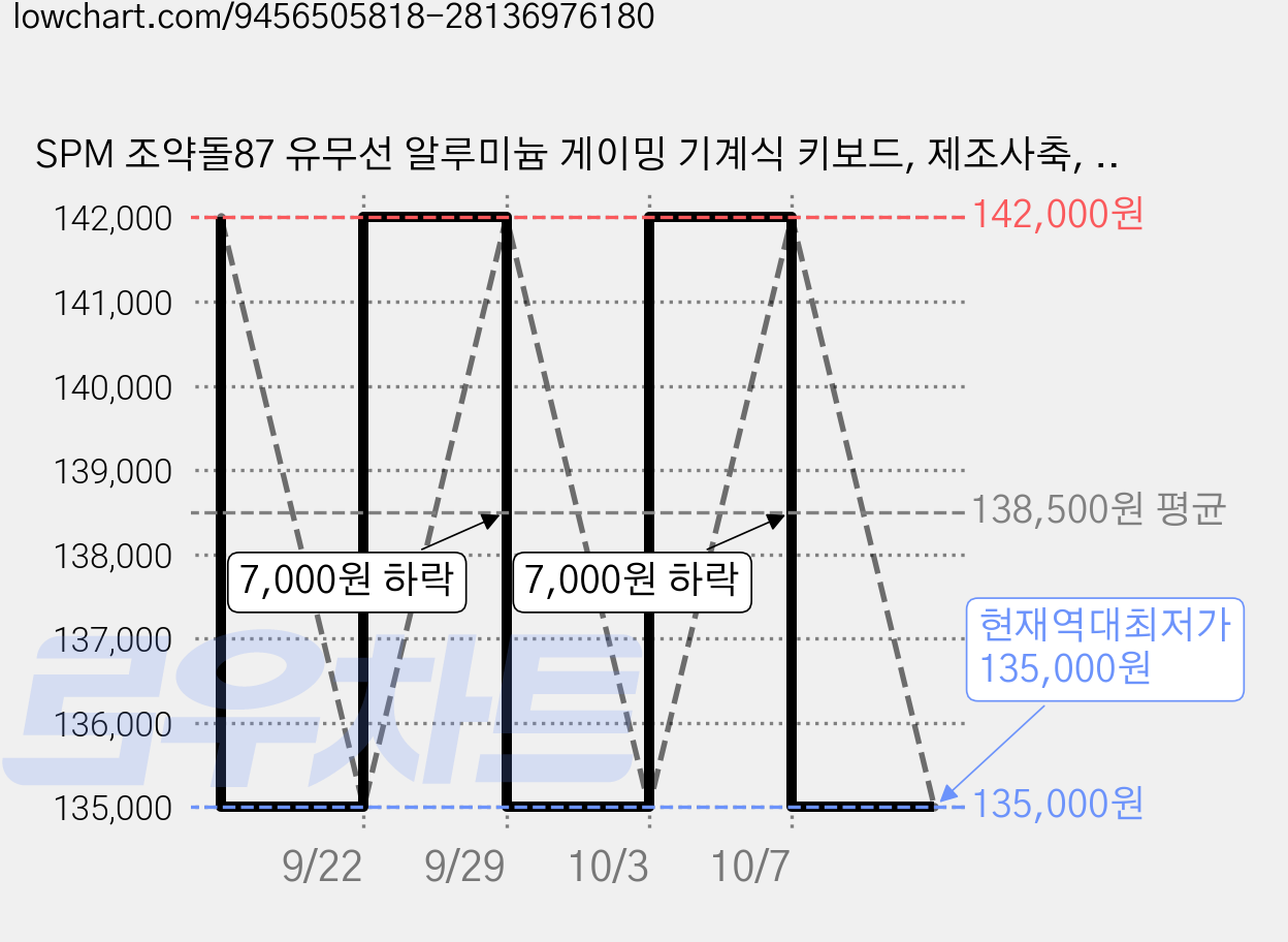 SPM 조약돌87 유무선 알루미늄 게이밍 기계식 키보드, 제조사축, 인더스트리얼(목새 리니어) 가격 변동 차트, 현재가 135,000원, 역대최저가