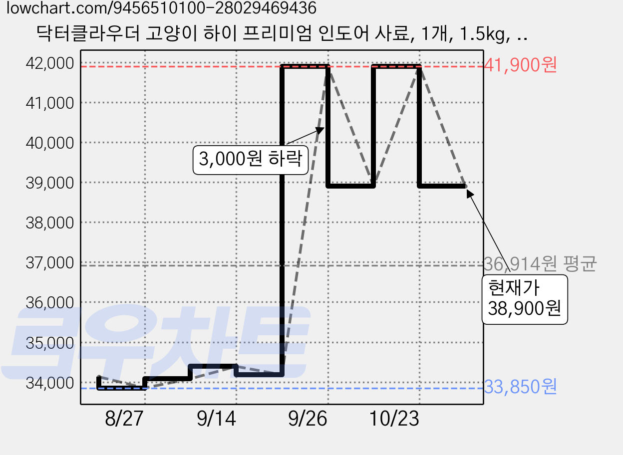 닥터클라우더 고양이 하이 프리미엄 인도어 사료, 1개, 1.5kg, 닭+오리 가격 변동 차트, 현재가 38,900원, 관측 최저가 33,850원