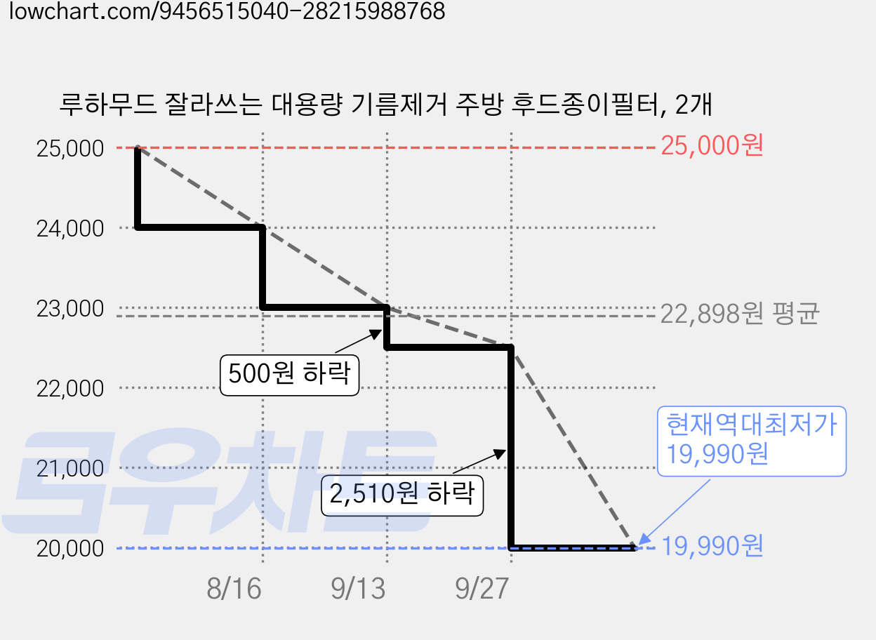 루하무드 잘라쓰는 대용량 기름제거 주방 후드종이필터, 2개 가격 변동 차트, 현재가 19,990원, 역대최저가