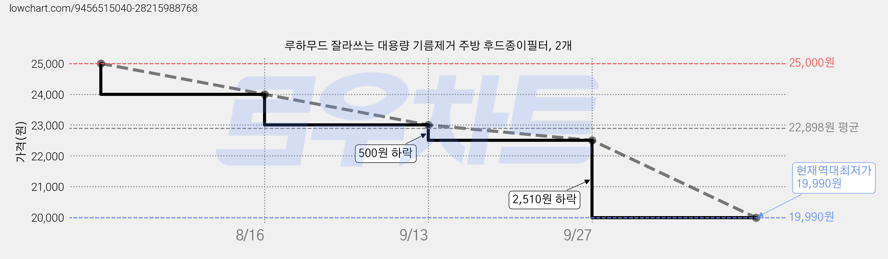 루하무드 잘라쓰는 대용량 기름제거 주방 후드종이필터, 2개 가격 변동 차트, 현재가 19,990원, 역대최저가