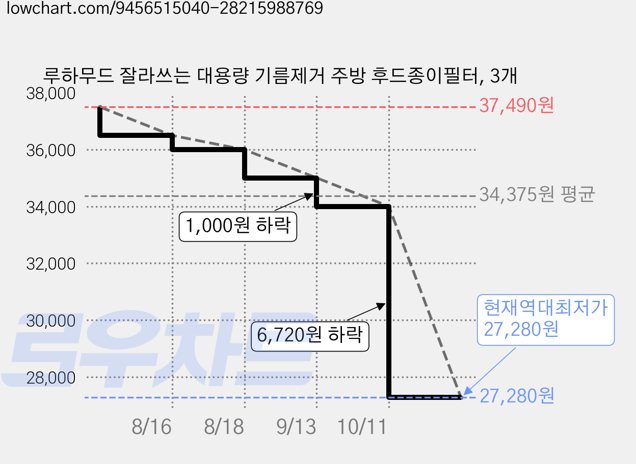 루하무드 잘라쓰는 대용량 기름제거 주방 후드종이필터, 3개 가격 변동 차트, 현재가 27,280원, 역대최저가