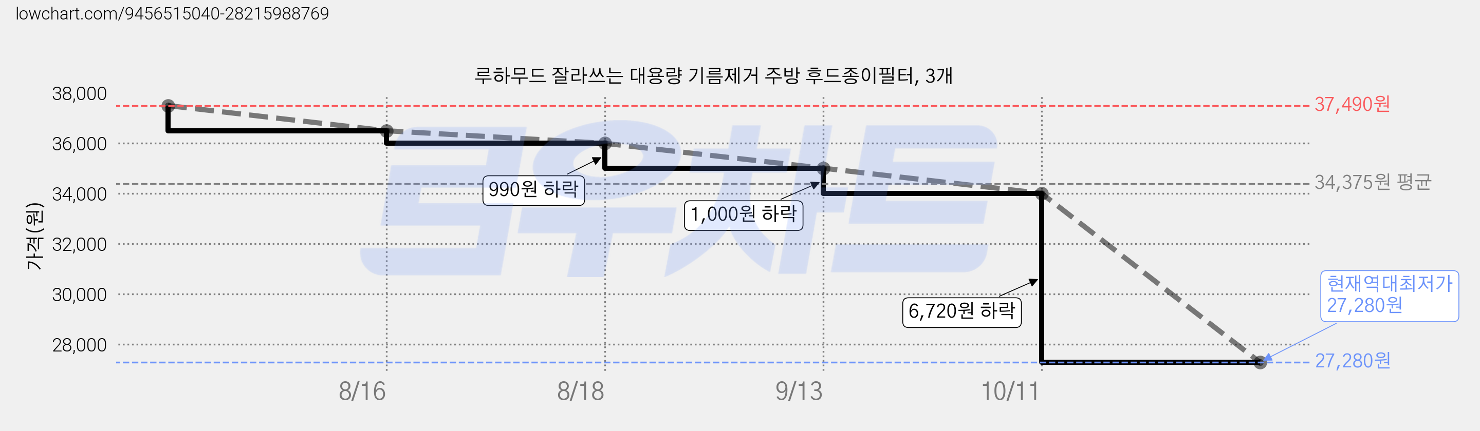 루하무드 잘라쓰는 대용량 기름제거 주방 후드종이필터, 3개 가격 변동 차트, 현재가 27,280원, 역대최저가