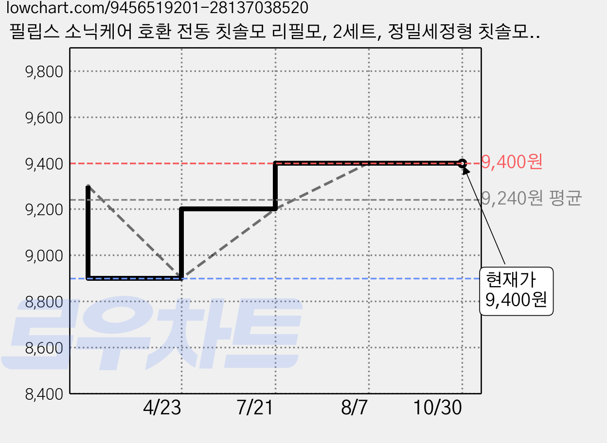 필립스 소닉케어 호환 전동 칫솔모 리필모, 2세트, 정밀세정형 칫솔모 4개 가격 변동 차트, 현재가 9,400원, 관측 최저가 8,900원