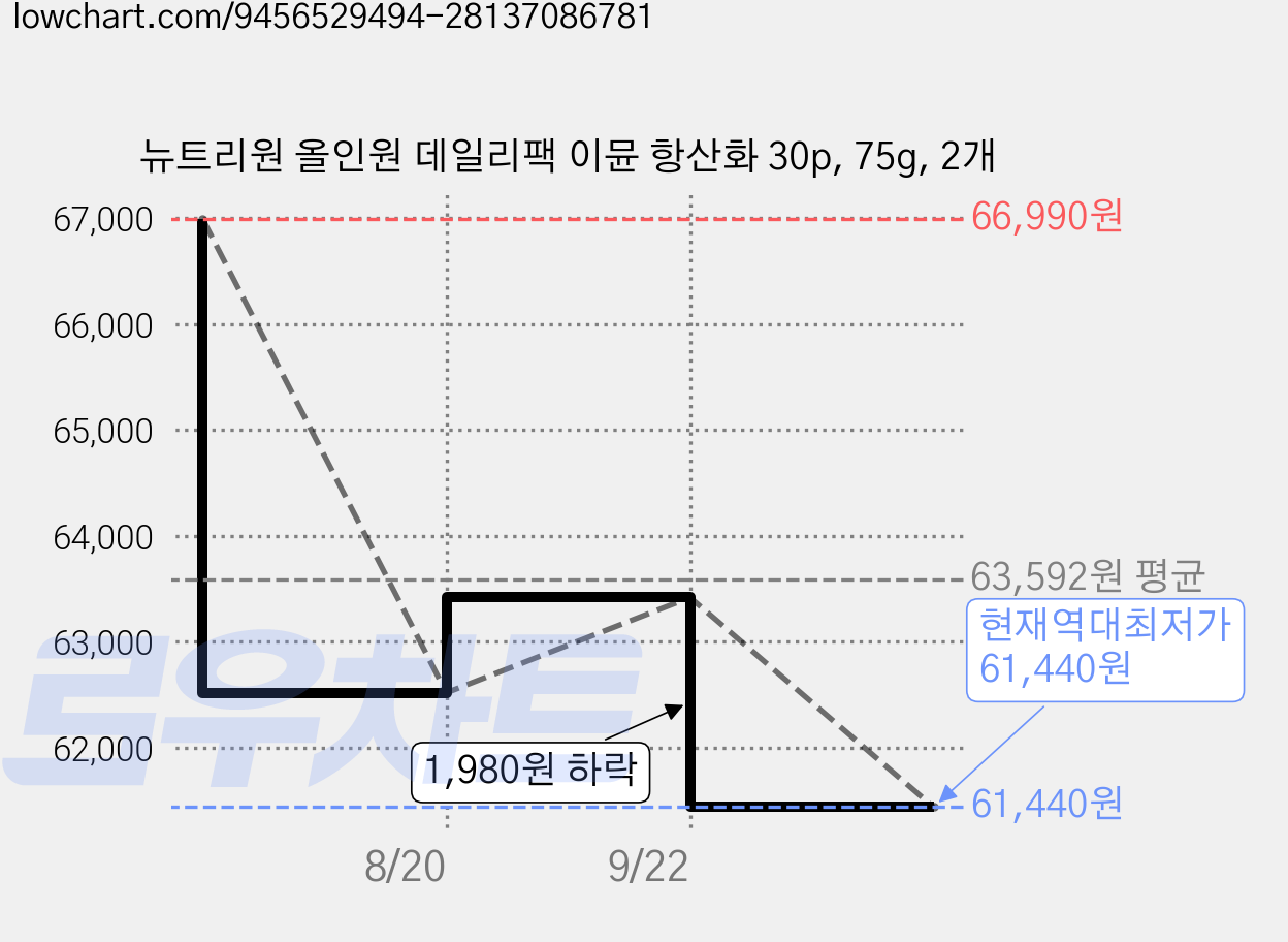 뉴트리원 올인원 데일리팩 이뮨 항산화 30p, 75g, 2개 가격 변동 차트, 현재가 61,440원, 역대최저가