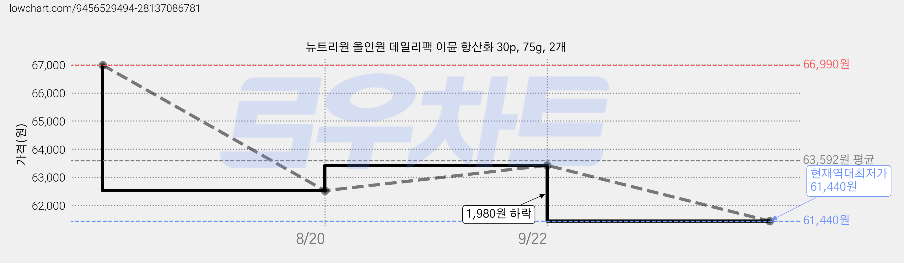 뉴트리원 올인원 데일리팩 이뮨 항산화 30p, 75g, 2개 가격 변동 차트, 현재가 61,440원, 역대최저가