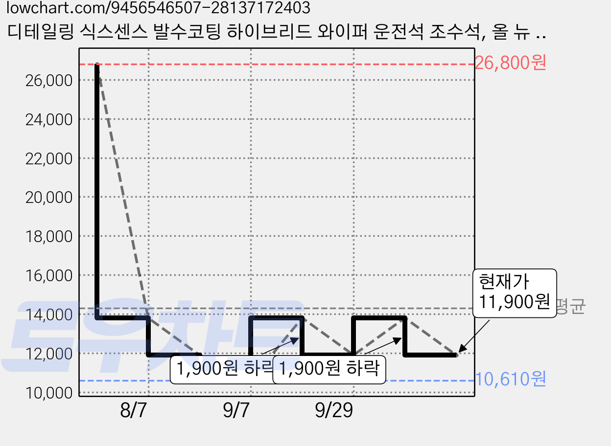 디테일링 식스센스 발수코팅 하이브리드 와이퍼 운전석 조수석, 올 뉴 아반떼 CN7, 셀토스 가격 변동 차트, 현재가 11,900원, 관측 최저가 10,610원