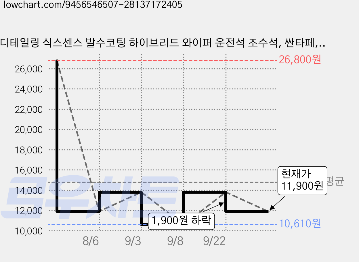 디테일링 식스센스 발수코팅 하이브리드 와이퍼 운전석 조수석, 싼타페, 쏘나타, 그랜저, 펠리세이드, 아이오닉5,6 가격 변동 차트, 현재가 11,900원, 관측 최저가 10,610원