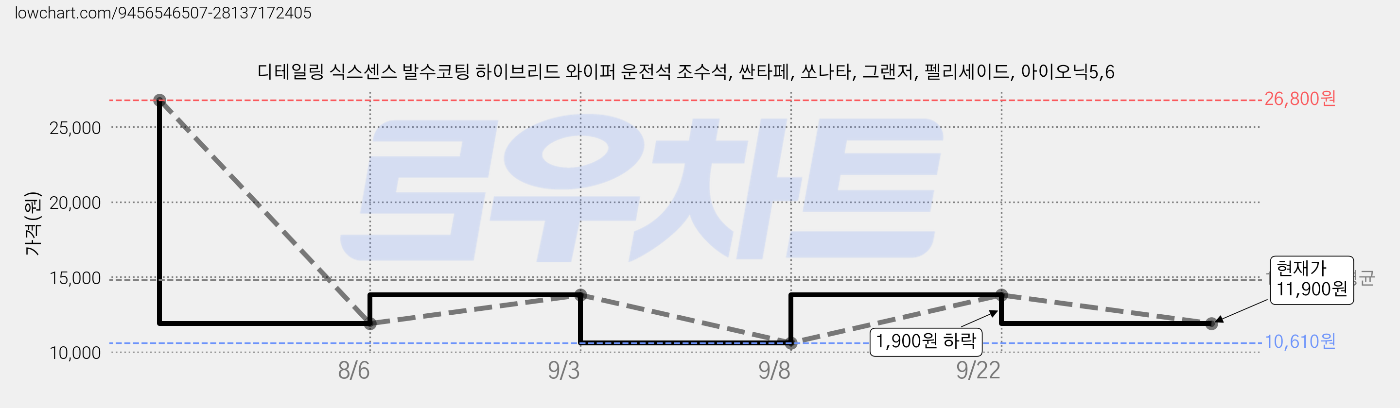 디테일링 식스센스 발수코팅 하이브리드 와이퍼 운전석 조수석, 싼타페, 쏘나타, 그랜저, 펠리세이드, 아이오닉5,6 가격 변동 차트, 현재가 11,900원, 관측 최저가 10,610원