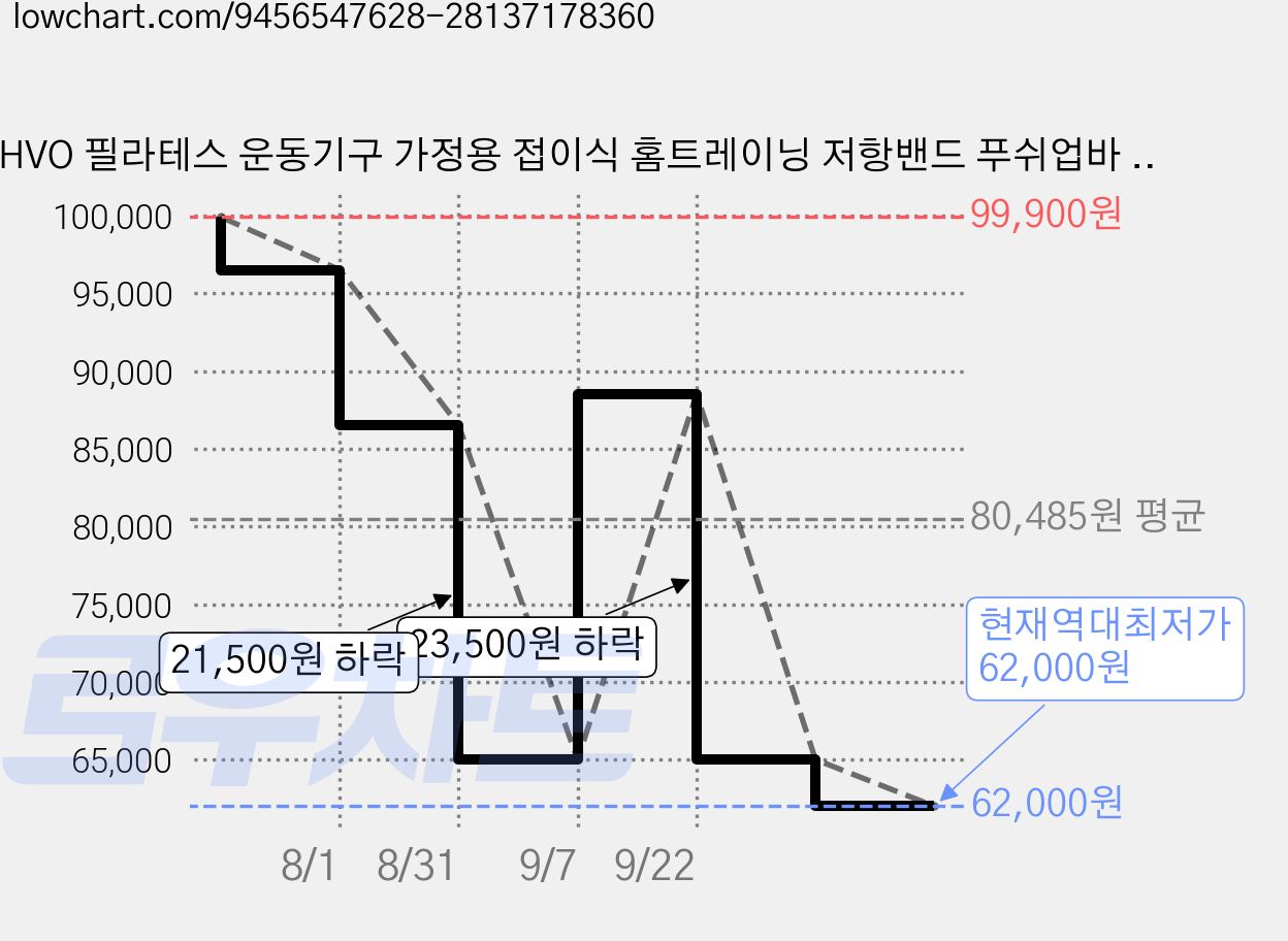 HVO 필라테스 운동기구 가정용 접이식 홈트레이닝 저항밴드 푸쉬업바 포함 코어 자세교정 운동기구, 1개, 보라색 가격 변동 차트, 현재가 62,000원, 역대최저가