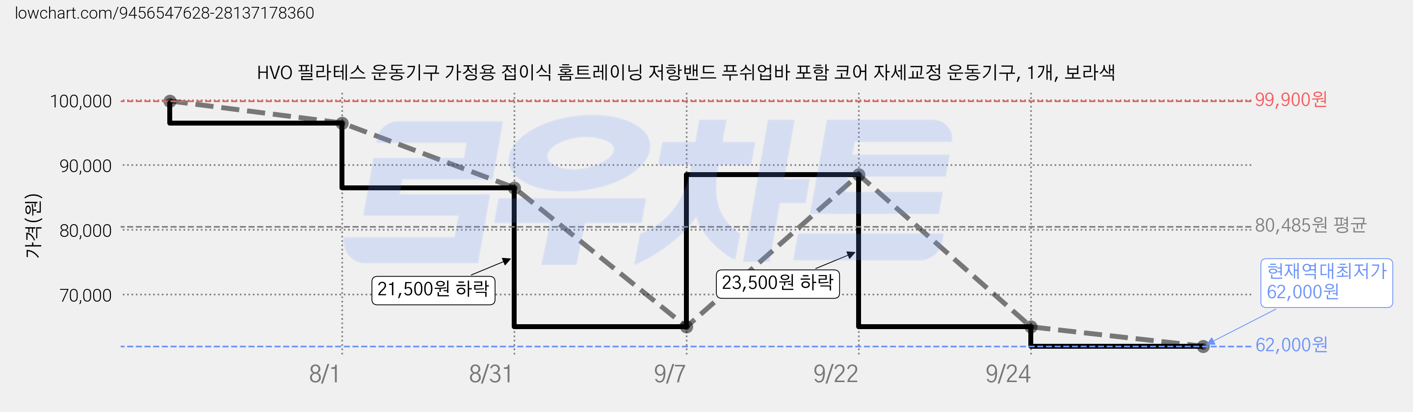 HVO 필라테스 운동기구 가정용 접이식 홈트레이닝 저항밴드 푸쉬업바 포함 코어 자세교정 운동기구, 1개, 보라색 가격 변동 차트, 현재가 62,000원, 역대최저가