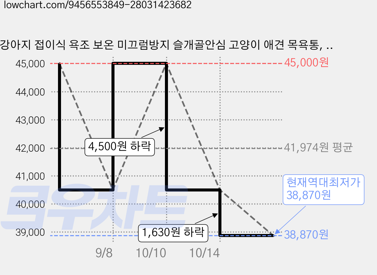 강아지 접이식 욕조 보온 미끄럼방지 슬개골안심 고양이 애견 목욕통, 화이트, 1개 가격 변동 차트, 현재가 38,870원, 역대최저가