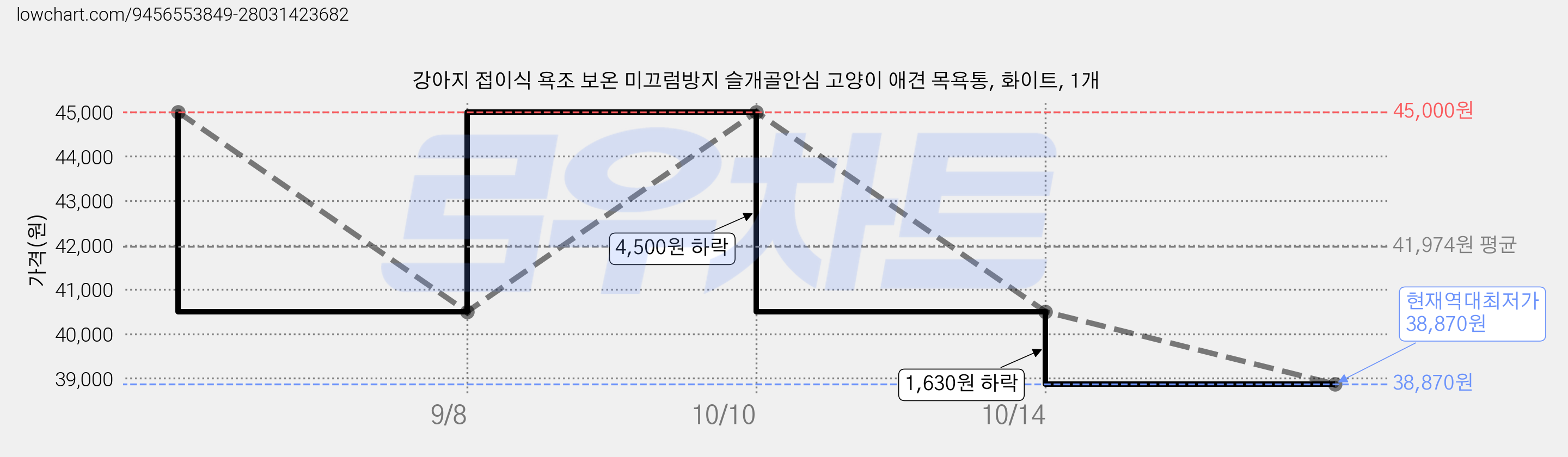 강아지 접이식 욕조 보온 미끄럼방지 슬개골안심 고양이 애견 목욕통, 화이트, 1개 가격 변동 차트, 현재가 38,870원, 역대최저가