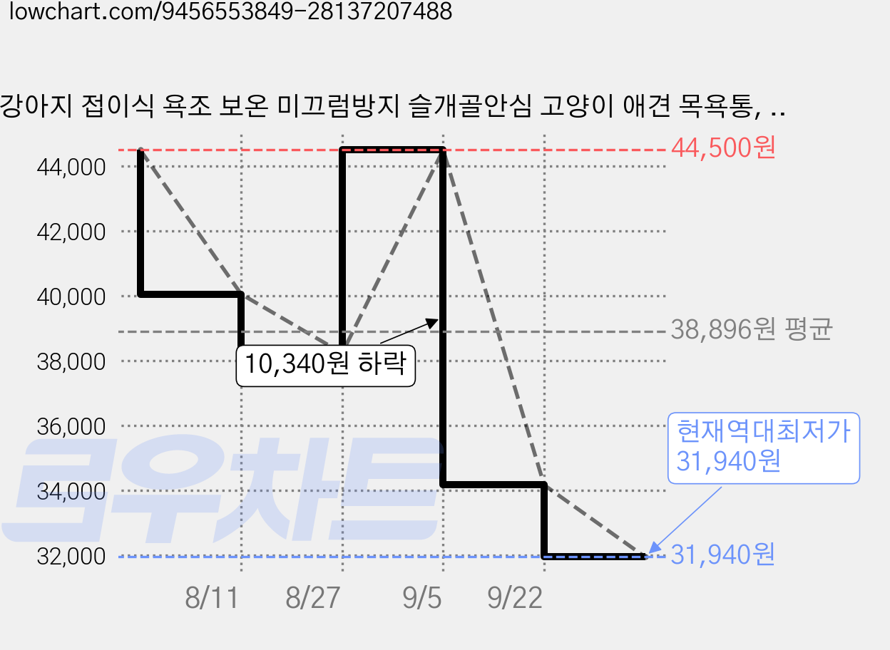 강아지 접이식 욕조 보온 미끄럼방지 슬개골안심 고양이 애견 목욕통, 회색, 1개 가격 변동 차트, 현재가 31,940원, 역대최저가