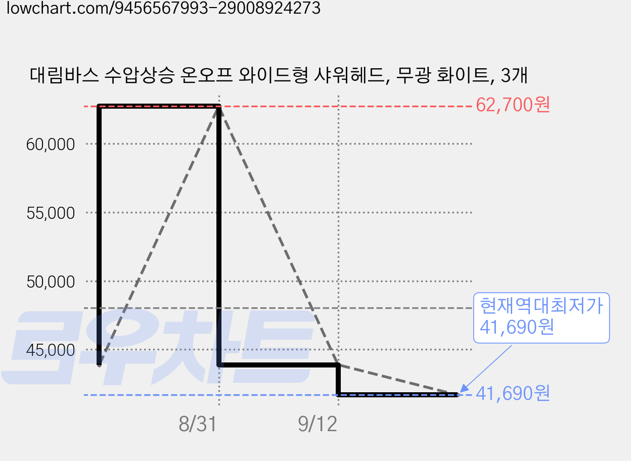대림바스 수압상승 온오프 와이드형 샤워헤드, 무광 화이트, 3개 가격 변동 차트, 현재가 41,690원, 역대최저가