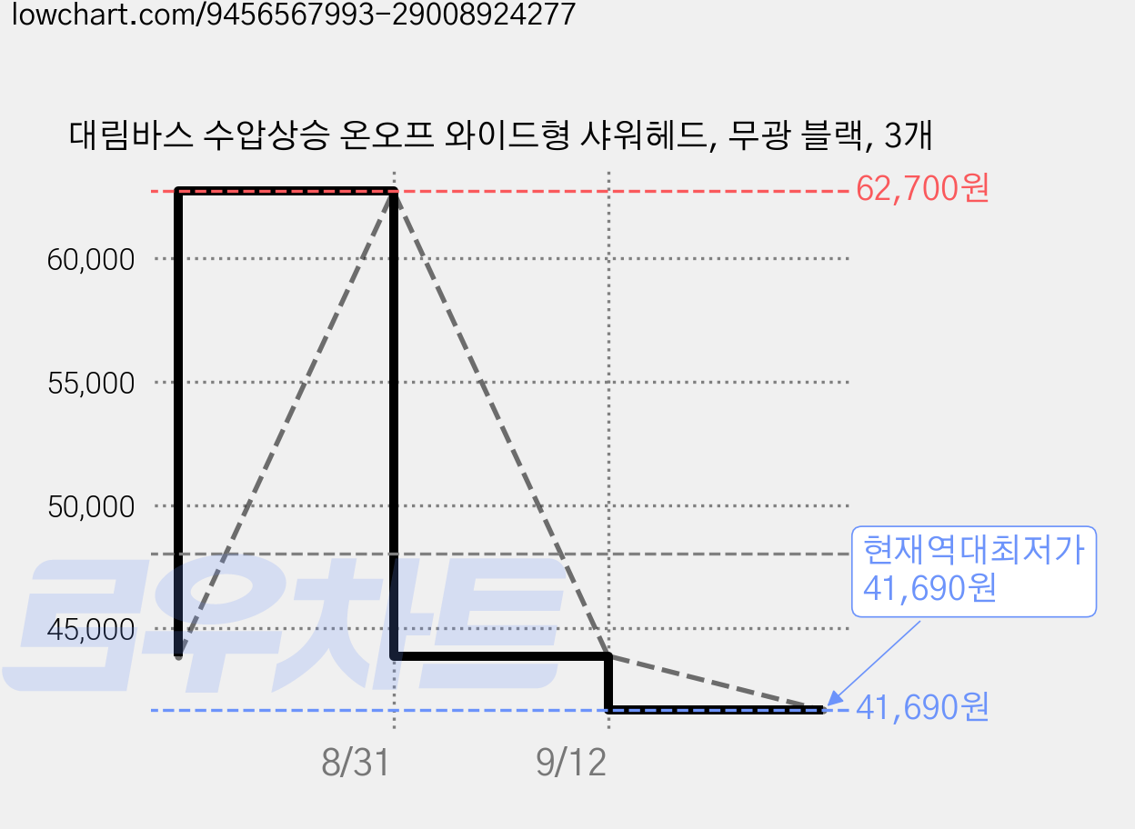 대림바스 수압상승 온오프 와이드형 샤워헤드, 무광 블랙, 3개 가격 변동 차트, 현재가 41,690원, 역대최저가