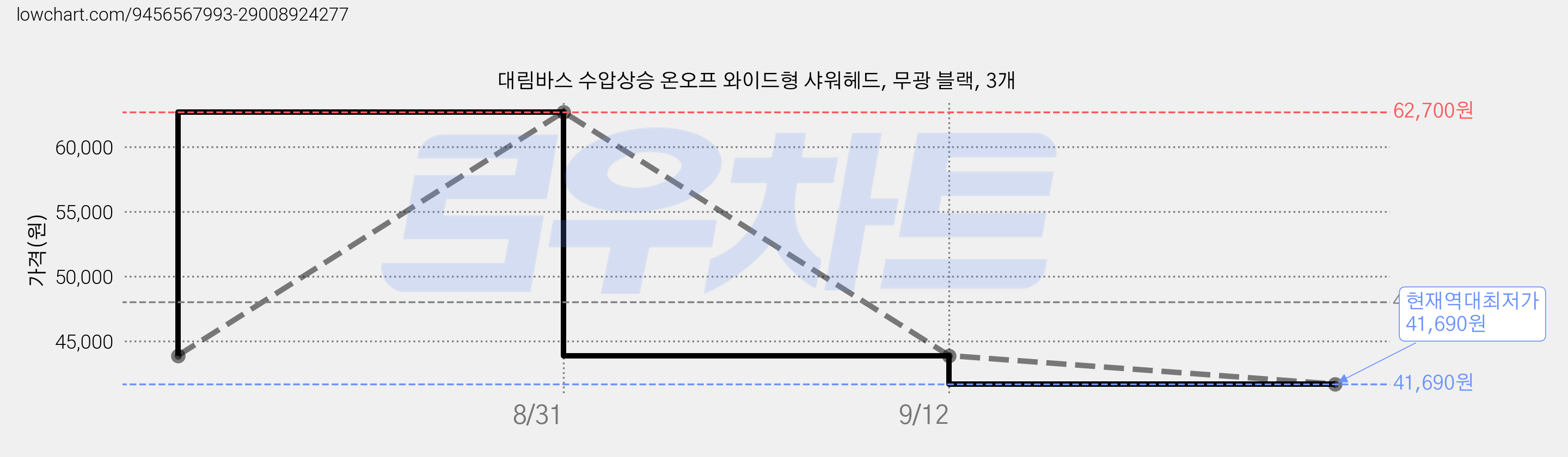대림바스 수압상승 온오프 와이드형 샤워헤드, 무광 블랙, 3개 가격 변동 차트, 현재가 41,690원, 역대최저가