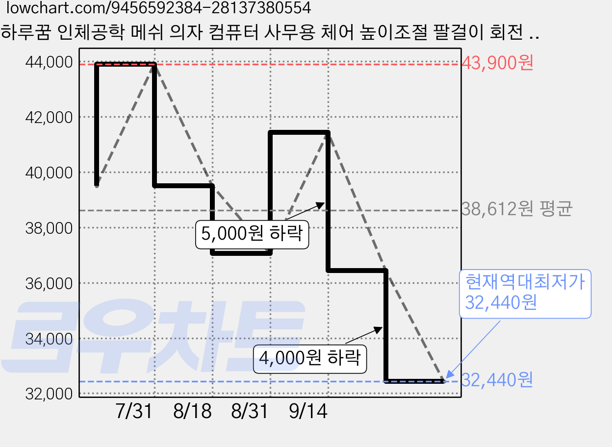 하루꿈 인체공학 메쉬 의자 컴퓨터 사무용 체어 높이조절 팔걸이 회전 의자, 화이트 가격 변동 차트, 현재가 32,440원, 역대최저가