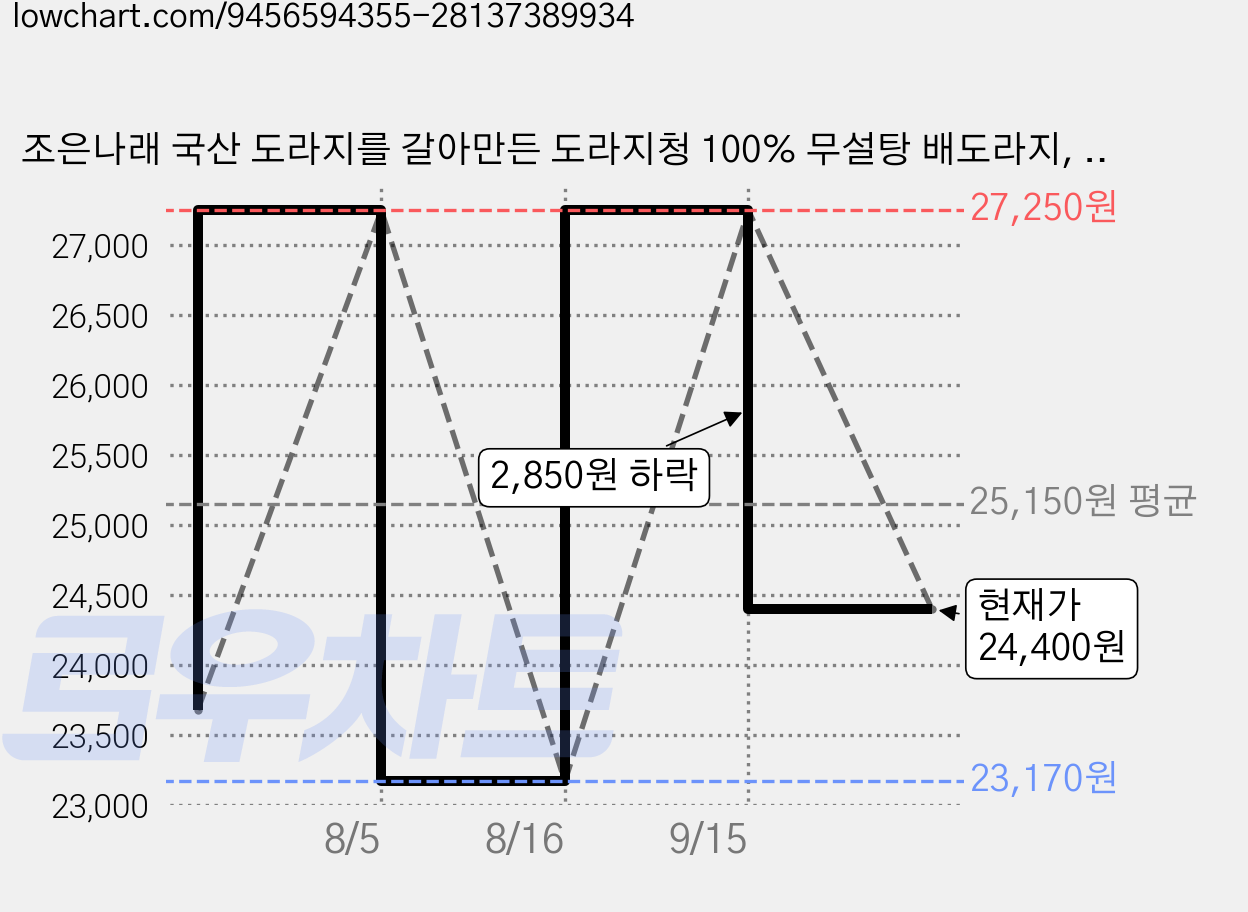 조은나래 국산 도라지를 갈아만든 도라지청 100% 무설탕 배도라지, 25개, 15g 가격 변동 차트, 현재가 24,400원, 관측 최저가 23,170원
