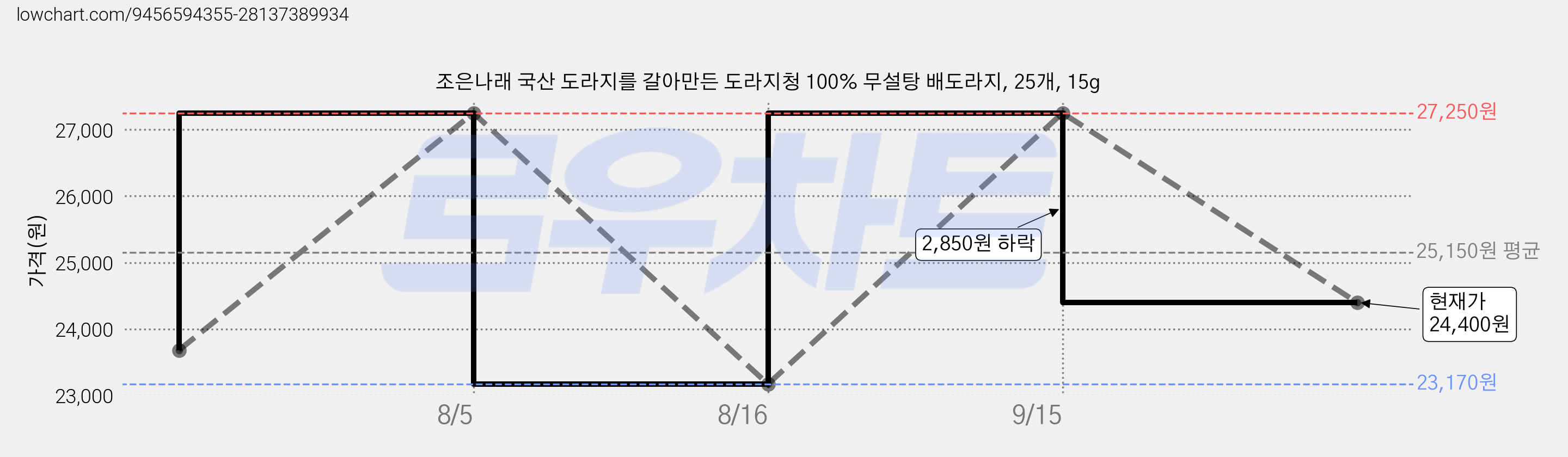 조은나래 국산 도라지를 갈아만든 도라지청 100% 무설탕 배도라지, 25개, 15g 가격 변동 차트, 현재가 24,400원, 관측 최저가 23,170원