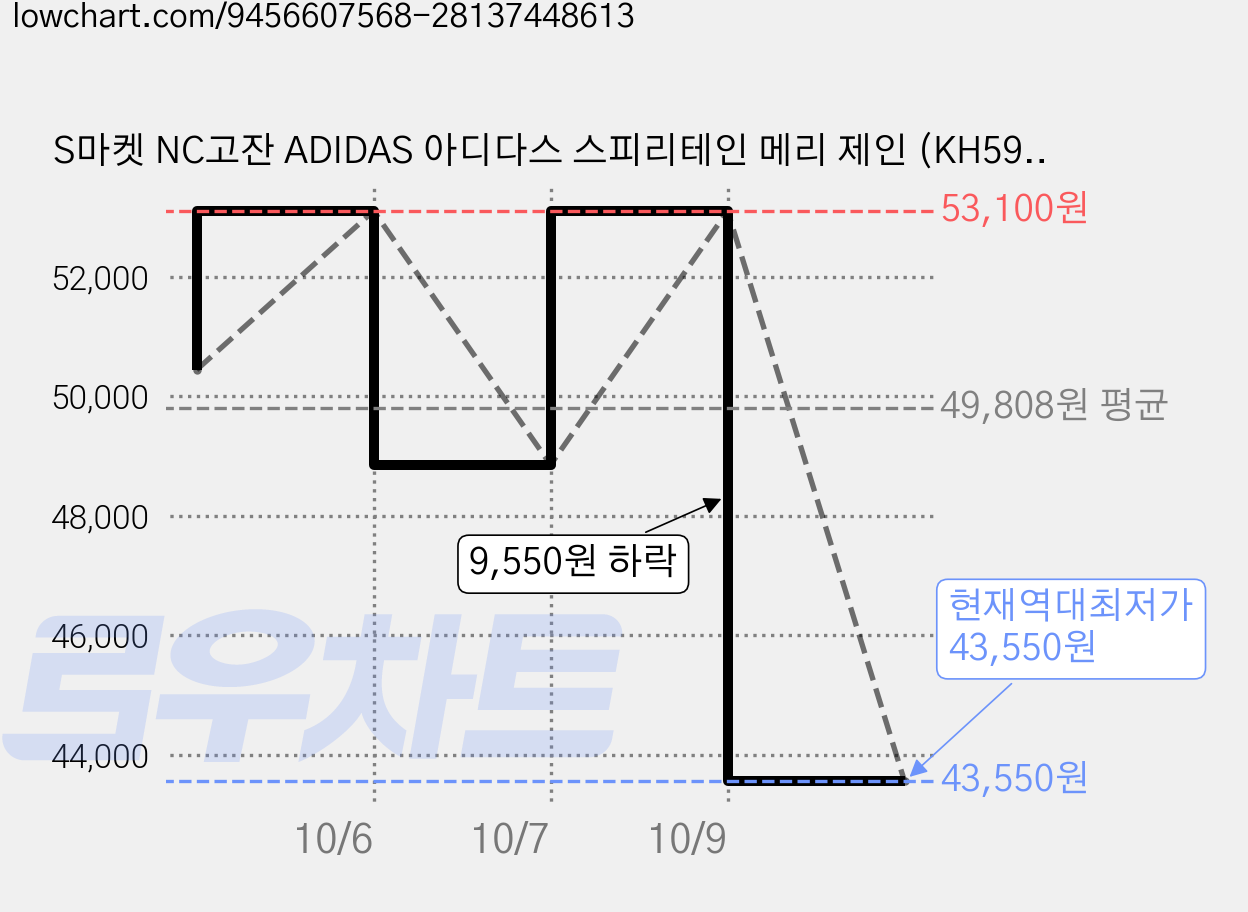 S마켓 NC고잔 ADIDAS 아디다스 스피리테인 메리 제인 (KH5973) 여름 샌들형 운동화 가볍고 편안한 쿠션 가격 변동 차트, 현재가 43,550원, 역대최저가