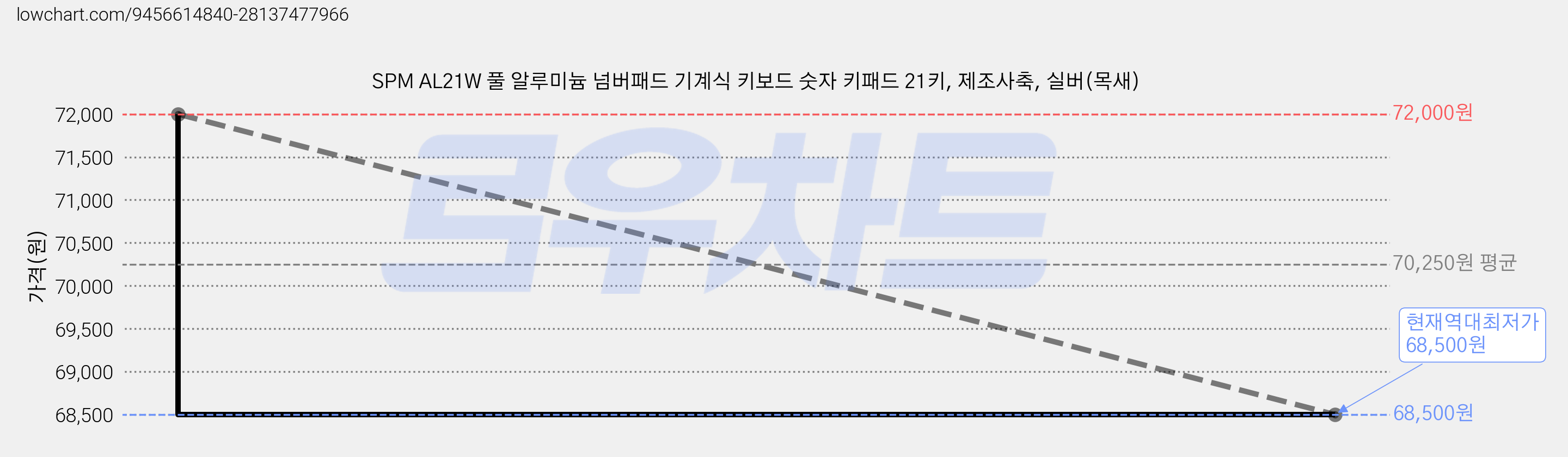 SPM AL21W 풀 알루미늄 넘버패드 기계식 키보드 숫자 키패드 21키, 제조사축, 실버(목새) 가격 변동 차트, 현재가 68,500원, 역대최저가