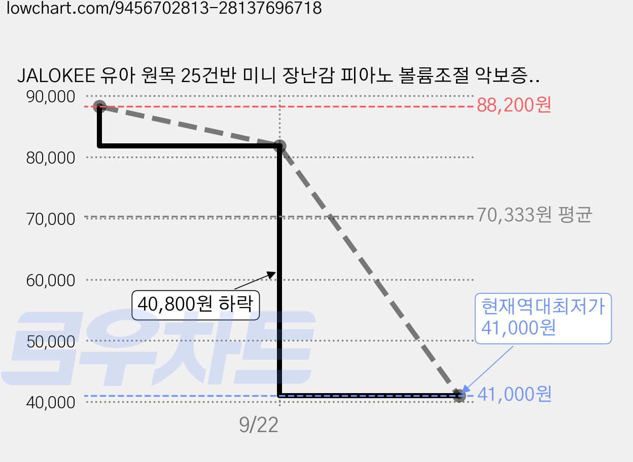 JALOKEE 유아 원목 25건반 미니 장난감 피아노 볼륨조절 악보증정 어린이 생일선물, 1개, 체리 레드 가격 변동 차트, 현재가 41,000원, 역대최저가