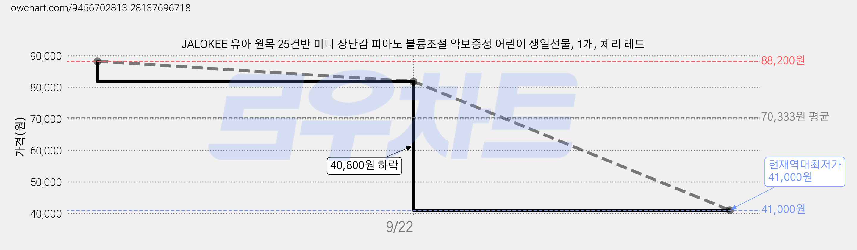 JALOKEE 유아 원목 25건반 미니 장난감 피아노 볼륨조절 악보증정 어린이 생일선물, 1개, 체리 레드 가격 변동 차트, 현재가 41,000원, 역대최저가