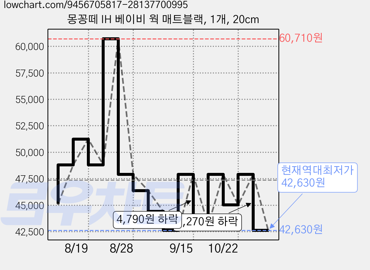 몽꽁떼 IH 베이비 웍 매트블랙, 1개, 20cm 가격 변동 차트, 현재가 42,630원, 역대최저가