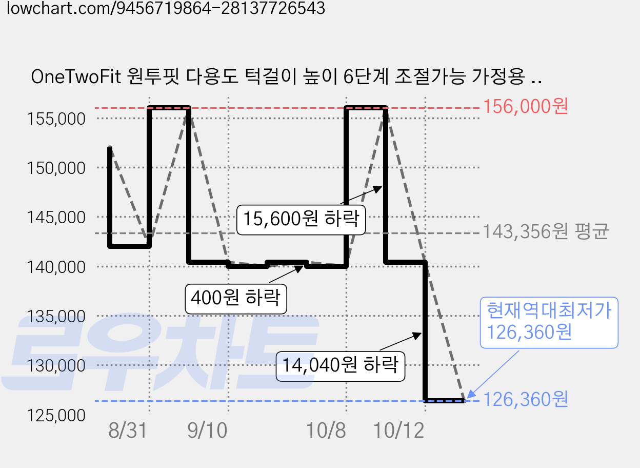 OneTwoFit 원투핏 다용도 턱걸이 높이 6단계 조절가능 가정용 철봉 운동기구 치닝디핑 홈트레이닝 풀업기구, 블랙 가격 변동 차트, 현재가 126,360원, 역대최저가