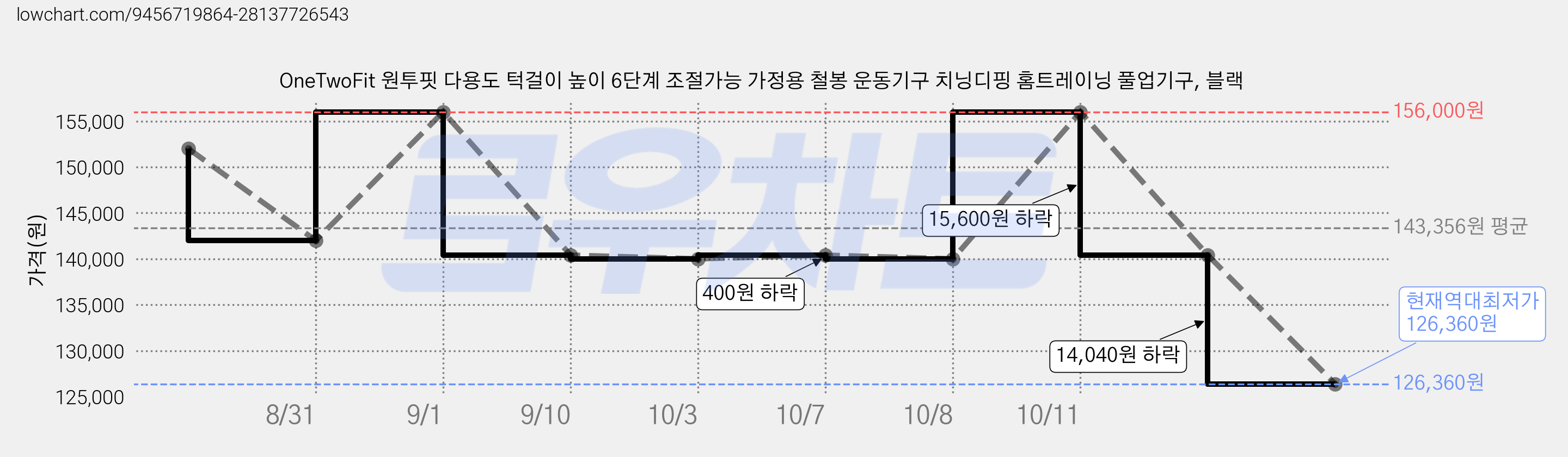 OneTwoFit 원투핏 다용도 턱걸이 높이 6단계 조절가능 가정용 철봉 운동기구 치닝디핑 홈트레이닝 풀업기구, 블랙 가격 변동 차트, 현재가 126,360원, 역대최저가