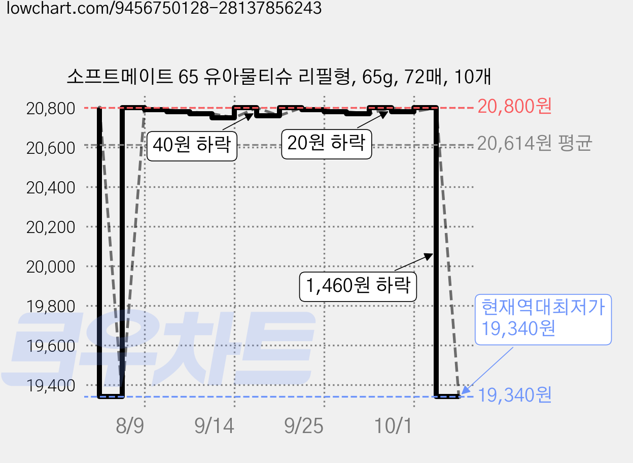 소프트메이트 65 유아물티슈 리필형, 65g, 72매, 10개 가격 변동 차트, 현재가 19,340원, 역대최저가