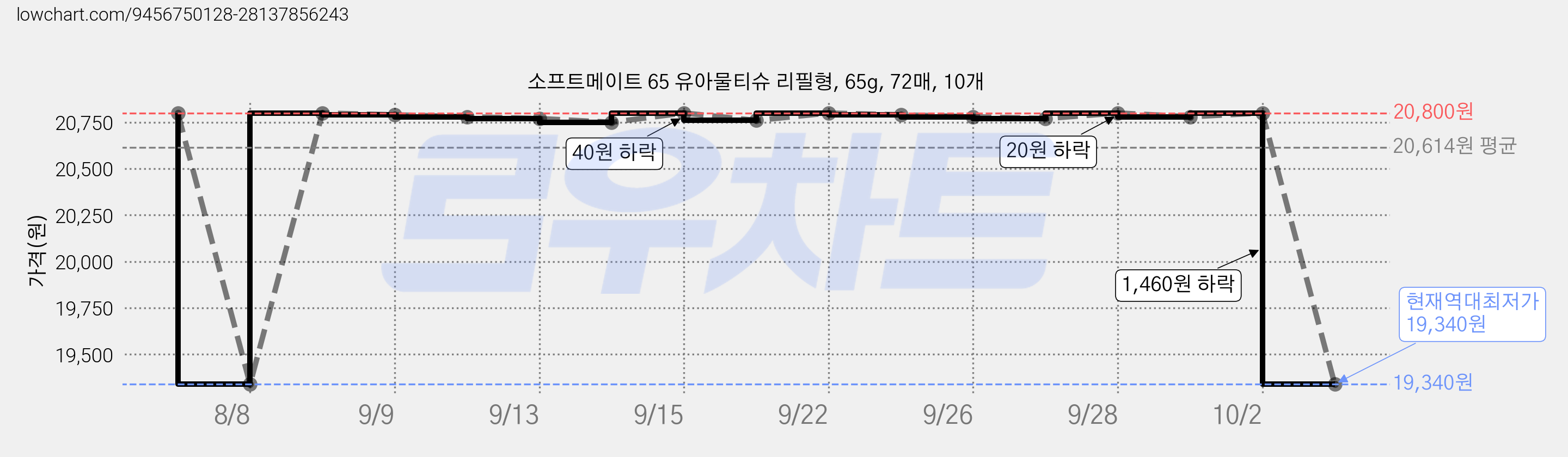 소프트메이트 65 유아물티슈 리필형, 65g, 72매, 10개 가격 변동 차트, 현재가 19,340원, 역대최저가