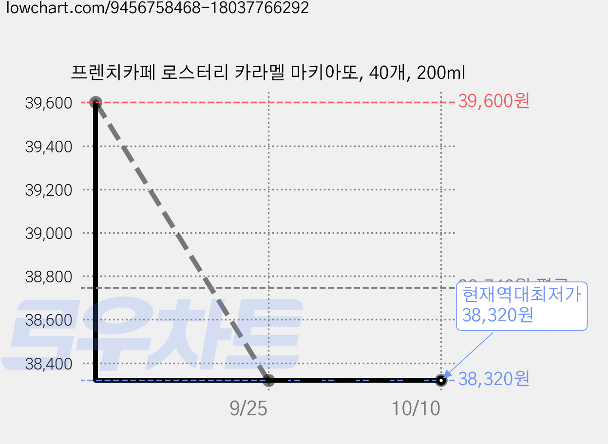 프렌치카페 로스터리 카라멜 마키아또, 40개, 200ml 가격 변동 차트, 현재가 38,320원, 역대최저가