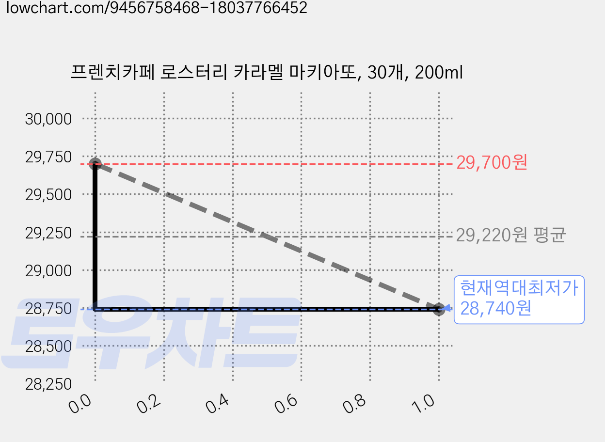 프렌치카페 로스터리 카라멜 마키아또, 30개, 200ml 가격 변동 차트, 현재가 28,740원, 역대최저가