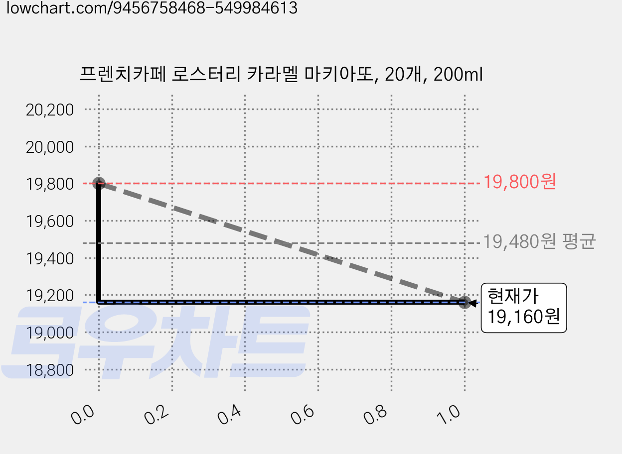 프렌치카페 로스터리 카라멜 마키아또, 20개, 200ml 가격 변동 차트, 현재가 19,160원, 관측 최저가 17,240원
