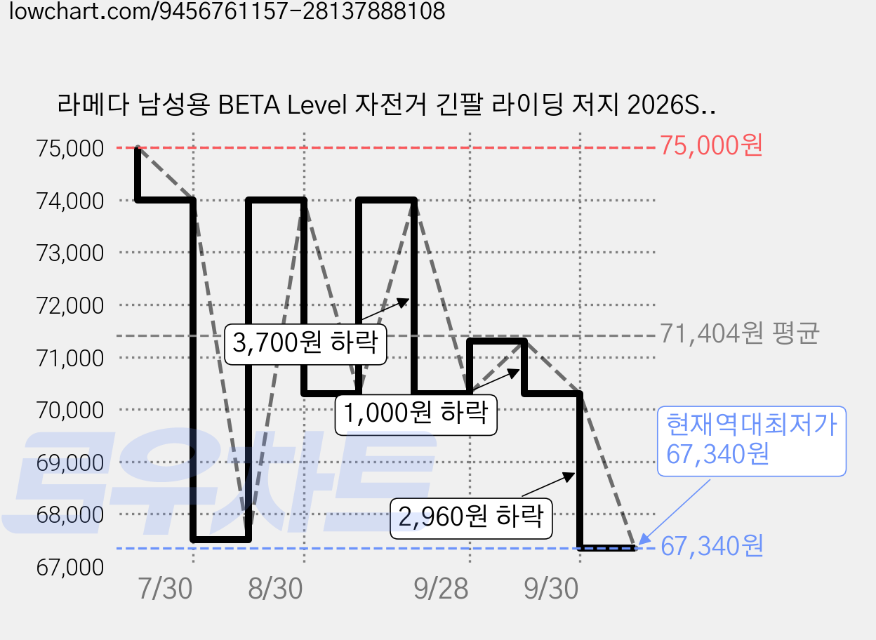 라메다 남성용 BETA Level 자전거 긴팔 라이딩 저지 2026SSZ894 가격 변동 차트, 현재가 67,340원, 역대최저가