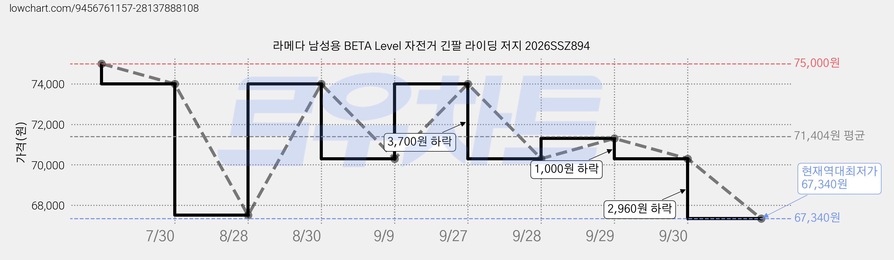 라메다 남성용 BETA Level 자전거 긴팔 라이딩 저지 2026SSZ894 가격 변동 차트, 현재가 67,340원, 역대최저가