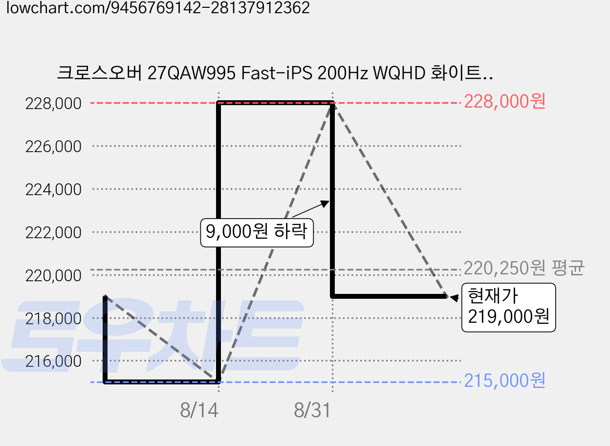 크로스오버 27QAW995 Fast-iPS 200Hz WQHD 화이트 Ai게이밍 멀티스탠드 27인치 모니터 - 리뷰이벤트, 27QAW995 200(무결점), 68.58cm 가격 변동 차트, 현재가 219,000원, 관측 최저가 215,000원