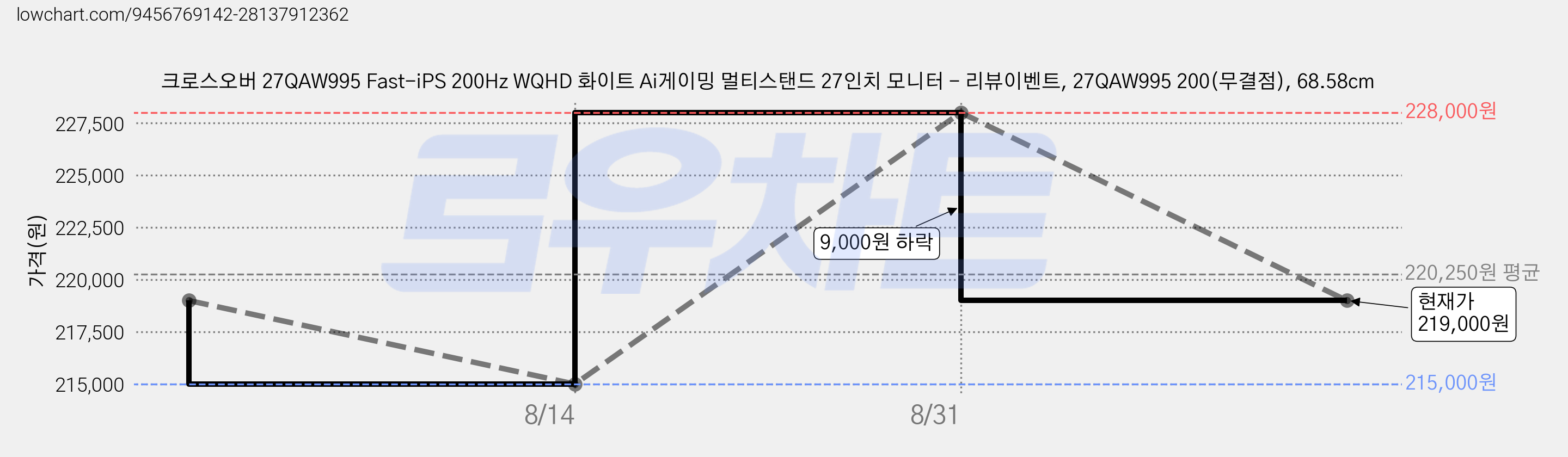크로스오버 27QAW995 Fast-iPS 200Hz WQHD 화이트 Ai게이밍 멀티스탠드 27인치 모니터 - 리뷰이벤트, 27QAW995 200(무결점), 68.58cm 가격 변동 차트, 현재가 219,000원, 관측 최저가 215,000원