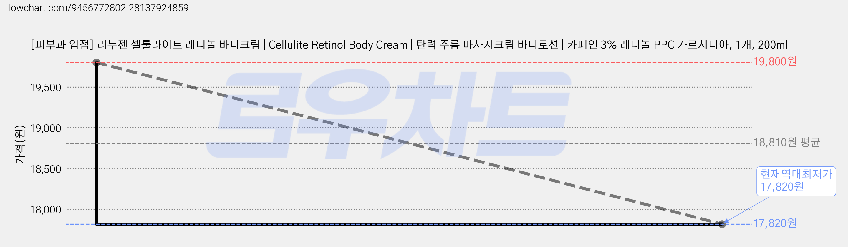 [피부과 입점] 리누젠 셀룰라이트 레티놀 바디크림 | Cellulite Retinol Body Cream | 탄력 주름 마사지크림 바디로션 | 카페인 3% 레티놀 PPC 가르시니아, 1개, 200ml 가격 변동 차트, 현재가 17,820원, 역대최저가