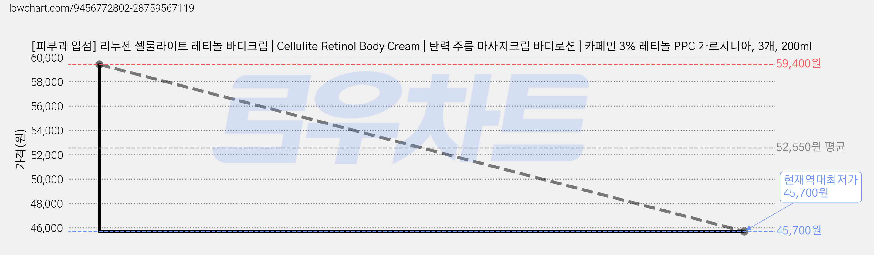 [피부과 입점] 리누젠 셀룰라이트 레티놀 바디크림 | Cellulite Retinol Body Cream | 탄력 주름 마사지크림 바디로션 | 카페인 3% 레티놀 PPC 가르시니아, 3개, 200ml 가격 변동 차트, 현재가 45,700원, 역대최저가