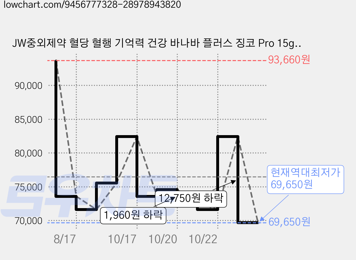 JW중외제약 혈당 혈행 기억력 건강 바나바 플러스 징코 Pro 15g, 30정, 9개 가격 변동 차트, 현재가 69,650원, 역대최저가