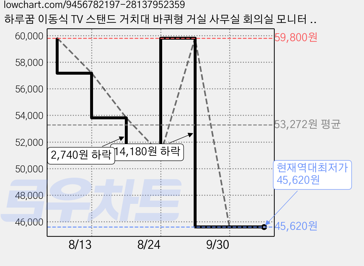하루꿈 이동식 TV 스탠드 거치대 바퀴형 거실 사무실 회의실 모니터 티비 다용도 거치대, 1개, 블랙 가격 변동 차트, 현재가 45,620원, 역대최저가