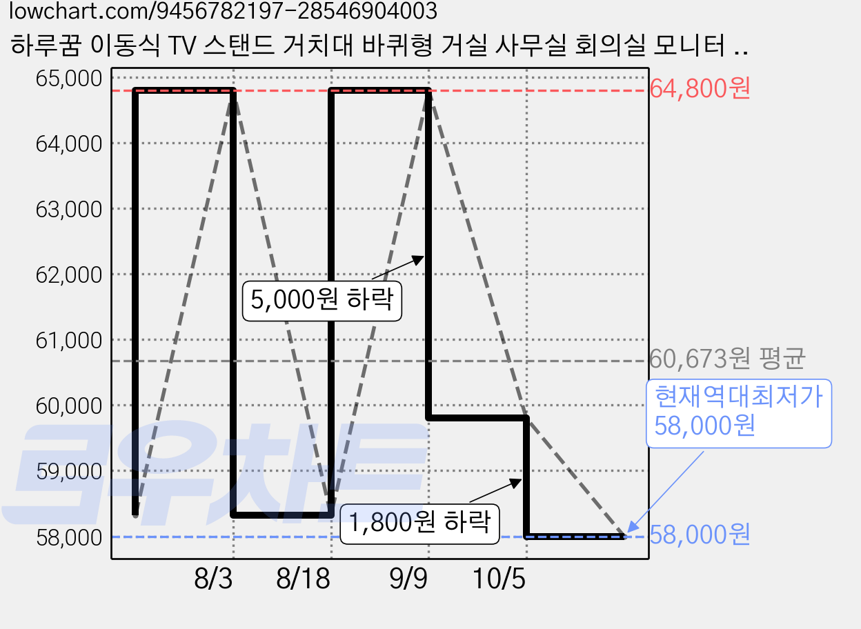 하루꿈 이동식 TV 스탠드 거치대 바퀴형 거실 사무실 회의실 모니터 티비 다용도 거치대, 1개, 화이트 가격 변동 차트, 현재가 58,000원, 역대최저가