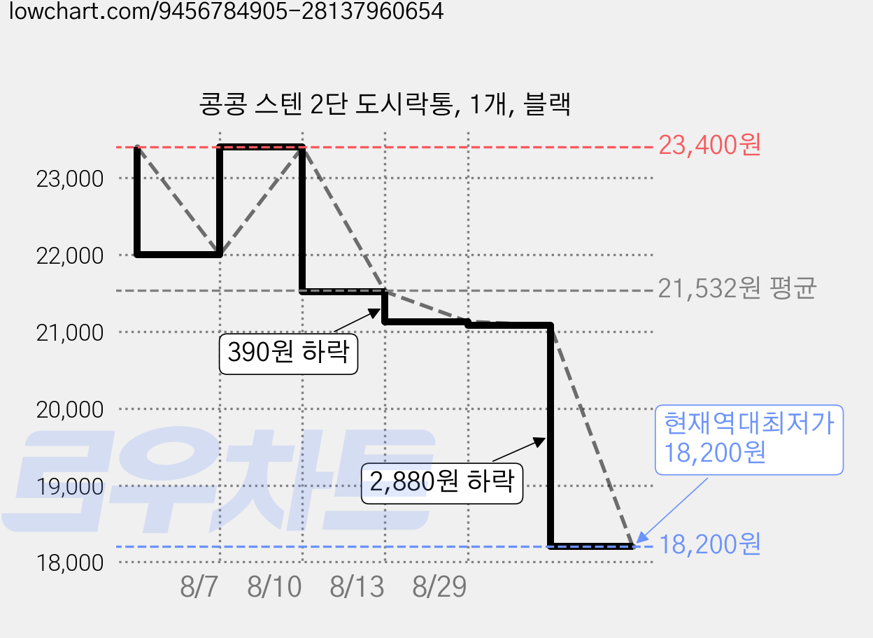 콩콩 스텐 2단 도시락통, 1개, 블랙 가격 변동 차트, 현재가 18,200원, 역대최저가