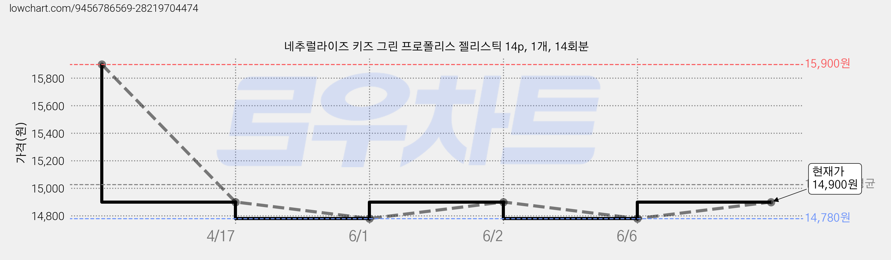 네추럴라이즈 키즈 그린 프로폴리스 젤리스틱 14p, 1개, 14회분 가격 변동 차트, 현재가 14,900원, 관측 최저가 14,780원