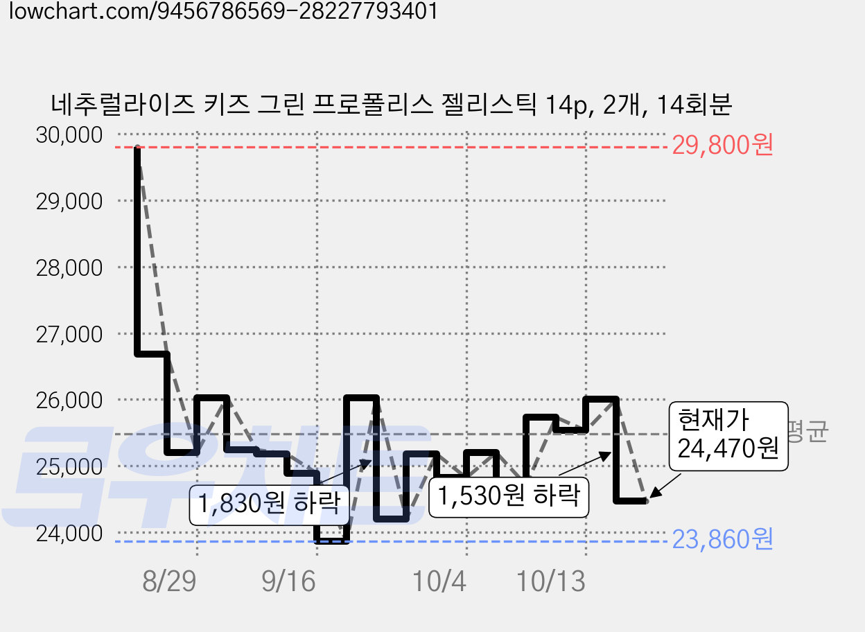 네추럴라이즈 키즈 그린 프로폴리스 젤리스틱 14p, 2개, 14회분 가격 변동 차트, 현재가 24,470원, 관측 최저가 23,860원