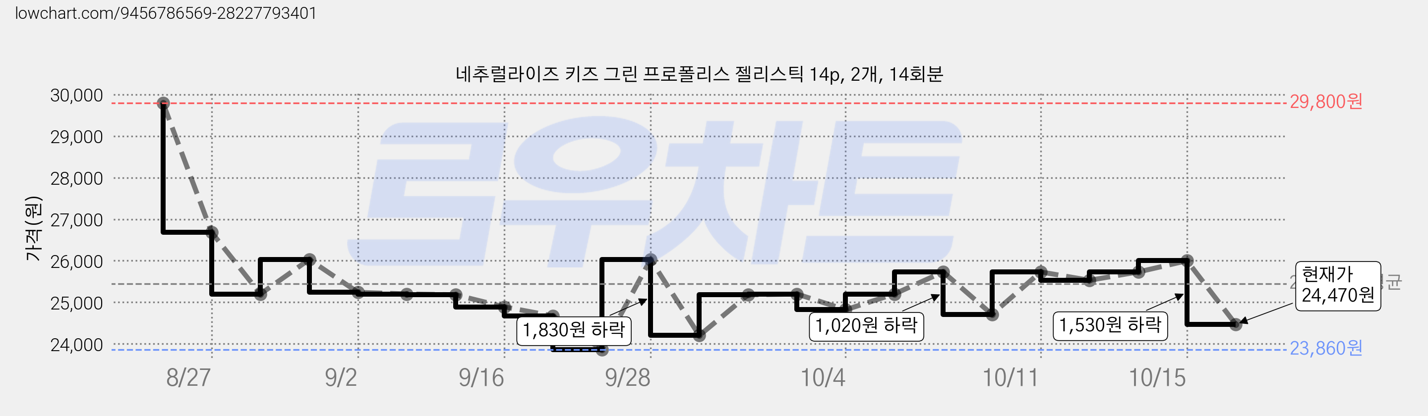 네추럴라이즈 키즈 그린 프로폴리스 젤리스틱 14p, 2개, 14회분 가격 변동 차트, 현재가 24,470원, 관측 최저가 23,860원